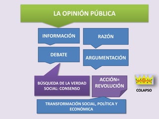 LA OPINIÓN PÚBLICA 
INFORMACIÓN 
DEBATE 
RAZÓN 
ARGUMENTACIÓN 
BÚSQUEDA DE LA VERDAD 
SOCIAL: CONSENSO 
ACCIÓN= 
REVOLUCIÓN 
TRANSFORMACIÓN SOCIAL, POLÍTICA Y 
ECONÓMICA 
COLAPSO 
