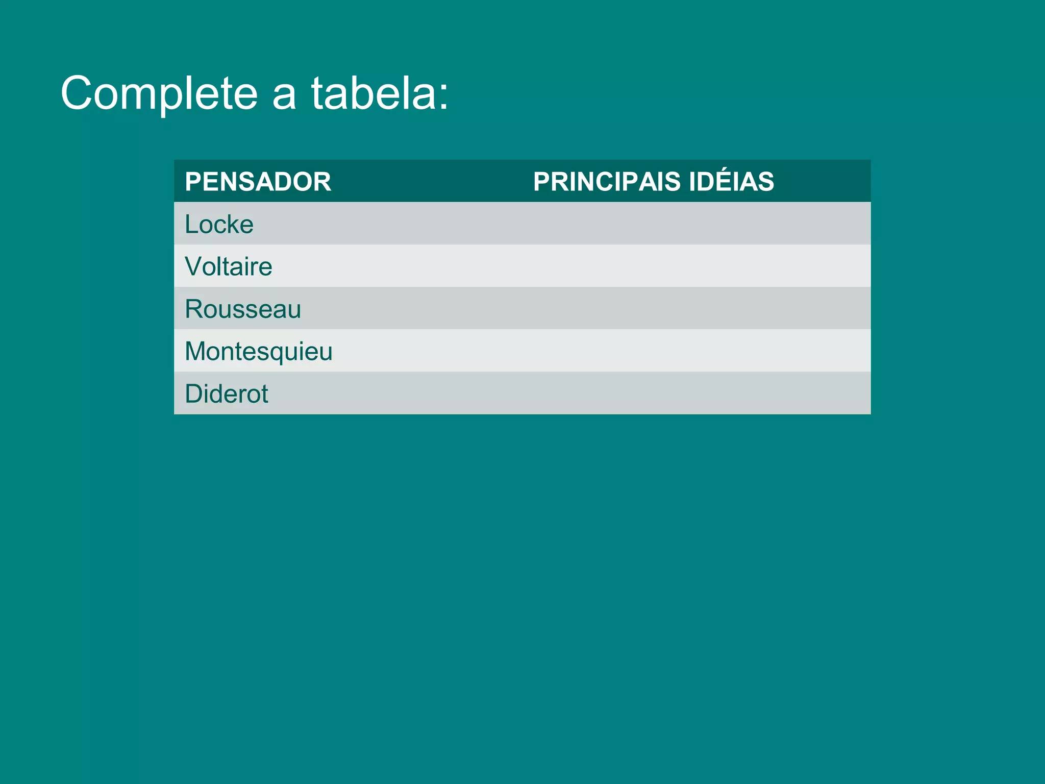 Complete a tabela:
PENSADOR PRINCIPAIS IDÉIAS
Locke
Voltaire
Rousseau
Montesquieu
Diderot
 