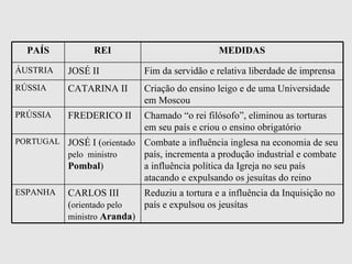 PAÍS REI MEDIDAS ÁUSTRIA JOSÉ II Fim da servidão e relativa liberdade de imprensa   RÚSSIA CATARINA II Criação do ensino leigo e de uma Universidade em Moscou   PRÚSSIA FREDERICO II Chamado “o rei filósofo”, eliminou as torturas em seu país e criou o ensino obrigatório   PORTUGAL JOSÉ I ( orientado pelo  ministro   Pombal ) Combate a influência inglesa na economia de seu país, incrementa a produção industrial e combate a influência política da Igreja no seu país atacando e expulsando os jesuítas do reino   ESPANHA CARLOS III ( orientado pelo ministro   Aranda ) Reduziu a tortura e a influência da Inquisição no país e expulsou os jeusítas   
