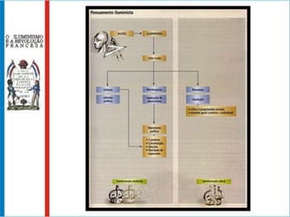 Voltaire (1694-1778): crítico da Igreja, do clero, embora deísta; defensor da livre expressão do pensamento; contra a guerra e revolução; transformações através da ação dos monarcas guiados pela Ilustração.Montesquieu (1689-1755): Divisão dos poderes do Estado (Executivo, Legislativo e Judiciário); leis que regulassem o conjunto de valores do Estado e da sociedade – Constituição; denúncia contra abusos de Luís XIV e críticas contra a situação social da França. 