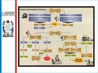 O rei, a rainha e nobres tentavam colocar parte da população contra a Revolução; no campo, parte do clero também fazia o mesmo. A França foi atacada pela Prússia e pela Áustria e a situação política se agravou. Foi convocada a Convenção, nova assembléia para promover as transformações necessárias.A Convenção estava dividida em partidos que defendiam interesses variados:Jacobinos e Cordeliers: defendiam um governo republicano e democrático. Os jacobinos eram liderados por Robespiere e os cordelierseram liderados por Danton e Marat.Pântano ou Centristas: defendiam idéias ambíguas e apoiavam quem estivesse com mais poder.Girondinos: defendiam uma República liberal que assegurasse os interesses da burguesia.