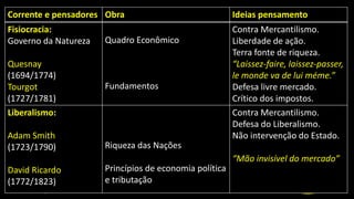 Corrente e pensadores Obra Ideias pensamento
Fisiocracia:
Governo da Natureza
Quesnay
(1694/1774)
Tourgot
(1727/1781)
Quadro Econômico
Fundamentos
Contra Mercantilismo.
Liberdade de ação.
Terra fonte de riqueza.
“Laissez-faire, laissez-passer,
le monde va de lui méme.”
Defesa livre mercado.
Crítico dos impostos.
Liberalismo:
Adam Smith
(1723/1790)
David Ricardo
(1772/1823)
Riqueza das Nações
Princípios de economia política
e tributação
Contra Mercantilismo.
Defesa do Liberalismo.
Não intervenção do Estado.
“Mão invisível do mercado”
 