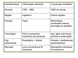 Monopólios industriais (K financeiro) Livre concorrência (K industrial) Mercado: Direção = profissionais especializados Proprietário = diretor Org. empresarial: Aço, ligas mais leves, química e automação Ferro e processos mecânicos de produção Tecnologia: Eletricidade, combustão interna, derivados do petróleo Vapor Energia: Outras regiões Inglaterra Região: 1860 em diante 1760 - 1860 Período: II revolução Industrial I Revolução Industrial Características 