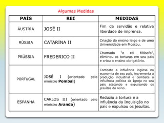 PAÍS REI MEDIDAS
ÁUSTRIA JOSÉ II
Fim da servidão e relativa
liberdade de imprensa.
RÚSSIA CATARINA II
Criação do ensino leigo e de uma
Universidade em Moscou.
PRÚSSIA FREDERICO II
Chamado “o rei filósofo”,
eliminou as torturas em seu país
e criou o ensino obrigatório.
PORTUGAL
JOSÉ I (orientado pelo
ministro Pombal)
Combate a influência inglesa na
economia de seu país, incrementa a
produção industrial e combate a
influência política da Igreja no seu
país atacando e expulsando os
jesuítas do reino.
ESPANHA
CARLOS III (orientado pelo
ministro Aranda)
Reduziu a tortura e a
influência da Inquisição no
país e expulsou os jesuítas.
Algumas Medidas
 