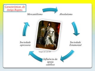 Absolutismo
Sociedade
Estamental
Influência da
igreja
católica
Sociedade
opressora
Mercantilismo
Características do
Antigo Regime.
Imagem de Luís XIV
 