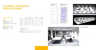 Open Office / 3D Rendering
Open Office / User permission
level / Isolines (E)
Open Office / Luminaires
(layout plan)
Dialux example images
OFFICE
Dimensions: 		 17 x 6.6 m
Number of Infinitas: 	 100
Number of luminaires:	 20
Luminaire output: 	 3663 lm at 4000 K
Achieved values:
Total luminous flux: 	 73,262 lm
Maintenance factor:	 0.9
Boundary zone:		 0.5 m
EXAMPLE INFINITAS
APPLICATIONS
Surface Average illuminances [lx] Reflection factor
[%]
Average
luminance [cd/m2
]
direct indirect total
Working plane 519 106 625 – –
Floor 284 74 357 18 20
Ceiling 0.02 176 176 70 39
Wall 1 January 48 33 35 50 May 56
Wall 2 51 109 160 50 25
Wall 3 53 116 169 50 27
Wall 4 98 119 217 50 35
Uniformity on the working plane
u0: 0.059 (1:17)
Emin / Emax: 0.035 (1:28)
Illuminance Quotient (according to LG7): Walls / Working Plane: 0.263, Ceiling / Working
Plane: 0.283.
Specific connected load: 6.24 W/m2
= 1.00 W/m2
/100 lx (Ground area: 112.20 m2
)
630 630 630
17.00 m
16.50
15.22
14.67
13.61
13.07
12.49
11.75
11.26
9.98
9.17
8.55
8.07
7.28
6.02
5.33
4.55
2.24
1.39
0.50
0.00
17.00 m
15.07
11.82
8.56
5.30
2.05
0.00
0.00	0.83	2.48	4.13	 5.77	6.60 m 0.00	0.96	 2.01	2.96	3.93	4.91 	 6.60 m
630
630630
630
840
840
840 840 840
840
840 840
840
840
840
840
840
840
420420
420
210 210
210210
630
630
630 630 630
630
630
630
630 630
630
630
630
630630630
630630 630
840
840
1
1
1
1
1
1
1
1
1
1
1
1
1
1
1
1
1
1
1
1
 