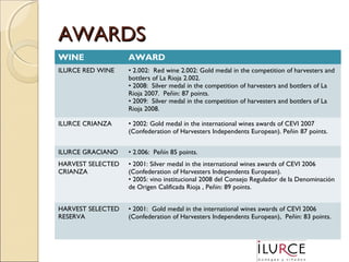 AWARDS
WINE

AWARD

ILURCE RED WINE

• 2.002: Red wine 2.002: Gold medal in the competition of harvesters and
bottlers of La Rioja 2.002.
• 2008: Silver medal in the competition of harvesters and bottlers of La
Rioja 2007. Peñin: 87 points.
• 2009: Silver medal in the competition of harvesters and bottlers of La
Rioja 2008.

ILURCE CRIANZA

• 2002: Gold medal in the international wines awards of CEVI 2007
(Confederation of Harvesters Independents European). Peñin 87 points.

ILURCE GRACIANO

• 2.006: Peñín 85 points.

HARVEST SELECTED
CRIANZA

• 2001: Silver medal in the international wines awards of CEVI 2006
(Confederation of Harvesters Independents European).
• 2005: vino institucional 2008 del Consejo Regulador de la Denominación
de Origen Calificada Rioja , Peñin: 89 points.

HARVEST SELECTED
RESERVA

• 2001: Gold medal in the international wines awards of CEVI 2006
(Confederation of Harvesters Independents European), Peñin: 83 points.

 