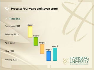 Process: Four years and seven score


    Timeline
                  stage 1
November 2011


February 2012           stage 2


April 2012                        stage 3
                                                      stage 5
                                            stage 4
May 2012


January 2013
 