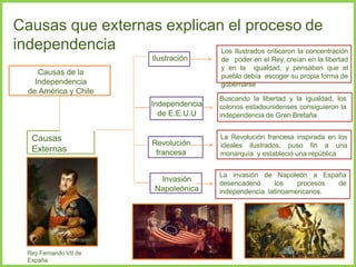 Causas que externas explican el proceso de
independencia
Causas de la
Independencia
de América y Chile
Causas
Externas
Ilustración
Invasión
Napoleónica
Revolución
francesa
Independencia
de E.E.U.U
Los Ilustrados criticaron la concentración
de poder en el Rey, creían en la libertad
y en la igualdad, y pensaban que el
pueblo debía escoger su propia forma de
gobernarse
Buscando la libertad y la igualdad, los
colonos estadounidenses consiguieron la
independencia de Gran Bretaña
La Revolución francesa inspirada en los
ideales ilustrados, puso fin a una
monarquía y estableció una república
La invasión de Napoleón a España
desencadenó los procesos de
independencia latinoamericanos.
Rey Fernando VII de
España.
 