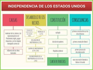INDEPENDENCIA DE LOS ESTADOS UNIDOS
 