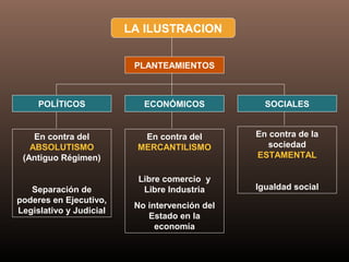 LA ILUSTRACION
En contra del
ABSOLUTISMO
(Antiguo Régimen)
Separación de
poderes en Ejecutivo,
Legislativo y Judicial
En contra del
MERCANTILISMO
Libre comercio y
Libre Industria
No intervención del
Estado en la
economía
En contra de la
sociedad
ESTAMENTAL
Igualdad social
POLÍTICOS ECONÓMICOS SOCIALES
PLANTEAMIENTOS
 
