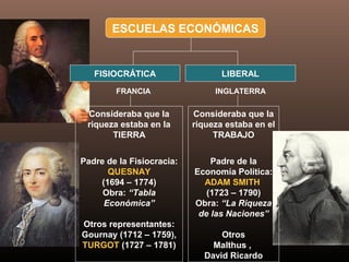 ESCUELAS ECONÓMICAS
FISIOCRÁTICA LIBERAL
Consideraba que la
riqueza estaba en la
TIERRA
Padre de la Fisiocracia:
QUESNAY
(1694 – 1774)
Obra: “Tabla
Económica”
Otros representantes:
Gournay (1712 – 1759),
TURGOT (1727 – 1781)
Consideraba que la
riqueza estaba en el
TRABAJO
Padre de la
Economía Política:
ADAM SMITH
(1723 – 1790)
Obra: “La Riqueza
de las Naciones”
Otros
Malthus ,
David Ricardo
FRANCIA INGLATERRA
 