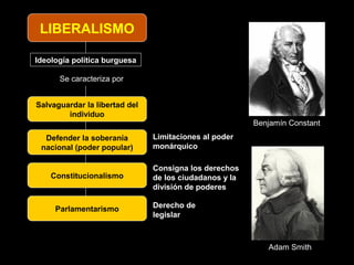 LIBERALISMO
Consigna los derechos
de los ciudadanos y la
división de poderes
Ideología política burguesa
Se caracteriza por
Salvaguardar la libertad del
individuo
Defender la soberanía
nacional (poder popular)
Constitucionalismo
Parlamentarismo Derecho de
legislar
Limitaciones al poder
monárquico
Benjamín Constant
Adam Smith
 
