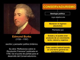 CONSERVADURISMO
Ideología política
cuyo objetivo era
Mantener el régimen
absolutista
Estado y el pueblo eran
producto de un crecimiento
lento, natural y orgánico
Todo cambio radical basado
en una teoría general era
autodestructivo.
Planteaba que
Edmund Burke,
(1729 – 1797)
escritor y pensador político británico.
Su obra “Reflexiones sobre la
Revolución Francesa” publicada en
1790, fue el punto de partida para el
desarrollo del Conservadurismo.
 