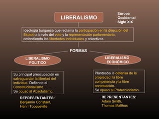 LIBERALISMO
POLITICO
REPRESENTANTES:
Benjamín Constant,
Henri Tocqueville
FORMAS
LIBERALISMO
Ideología burguesa que reclama la participación en la dirección del
Estado a través del voto y la representación parlamentaria,
defendiendo las libertades individuales y colectivas.
Europa
Occidental
Siglo XIX
LIBERALISMO
ECONÓMICO
Su principal preocupación es
salvaguardar la libertad del
individuo. Defiende el
Constitucionalismo.
Se opuso al Absolutismo.
Planteaba la defensa de la
propiedad, la libre
competencia y la libre
contratación.
Se opuso al Proteccionismo.
REPRESENTANTES:
Adam Smith,
Thomas Malthus
 