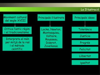 La Il·lustració Moviment cultural  del segle XVIII Principals il·lustrats Locke, Newton, Montesquieu, Voltaire, Rousseau, Diderot, Jovellanos. Critica l’antic règim i el tradicionalisme  Principals idees Tolerància Interpreta el món per mitjà de la raó i el mètode  ceintífic  Llibertat Felicitat Justícia Progrés igualtat 