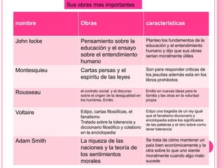 Sus obras mas importantes


nombre             Obras                                  caracteristicas


John locke         Pensamiento sobre la                   Planteo los fundamentos de la
                                                          educación y el entendimiento
                   educación y el ensayo                  humano y dijo que sus obras
                   sobre el entendimiento                 serian moralmente útiles
                   humano
Montesquieu        Cartas persas y el                     Son para responder criticas de
                                                          los jesuitas además esta en los
                   espíritu de las leyes                  libros prohibidos

Rousseau           el contrato social y el discurso       Emilio en nuevas ideas para la
                   sobre el origen de la desigualdad en   familia y las otras en la voluntad
                   los hombres, Emilio                    propia


Voltaire           Edipo, cartas filosóficas, el          Edipo una tragedia de un rey igual
                   fanatismo                              que el fanatismo diccionario y
                                                          enciclopedia sobre los significados
                   Tratado sobre la tolerancia y
                                                          de las palabras y el otro sobre como
                   diccionario filosófico y colaboro      tener tolerancia
                   en la enciclopedia
Adam Smith         La riqueza de las                      Se trata de cómo mantener un
                                                          país bien económicamente y la
                   naciones y la teoría de                otra sobre lo que uno siente
                   los sentimientos                       moralmente cuando algo malo
                   morales                                sucede
 