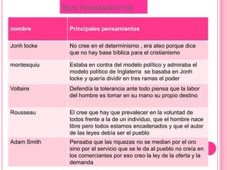 SUS PENSAMIENTOS

nombre        Principales pensamientos


Jonh locke    No cree en el determinismo , era ateo porque dice
              que no hay base bíblica para el cristianismo

montesquiu    Estaba en contra del modelo político y admiraba el
              modelo político de Inglaterra se basaba en Jonh
              locke y quería dividir en tres ramas el poder
Voltaire      Defendía la tolerancia ante todo piensa que la labor
              del hombre es tomar en su mano su propio destino


Rousseau      El cree que hay que prevalecer en la voluntad de
              todos frente a la de un individuo, que el hombre nace
              libre pero todos estamos encadenados y que el autor
              de las leyes debía ser el pueblo
Adam Smith    Pensaba que las riquezas no se median por el oro
              sino por el servicio que se le da al pueblo no creía en
              los comerciantes por eso creo la ley de la oferta y la
              demanda
 