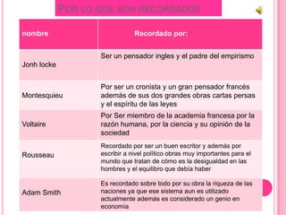 POR LO QUE SON RECORDADOS

nombre                          Recordado por:


                    Ser un pensador ingles y el padre del empirismo
Jonh locke


                    Por ser un cronista y un gran pensador francés
Montesquieu         además de sus dos grandes obras cartas persas
                    y el espíritu de las leyes
                    Por Ser miembro de la academia francesa por la
Voltaire            razón humana, por la ciencia y su opinión de la
                    sociedad
                    Recordado por ser un buen escritor y además por
Rousseau            escribir a nivel político obras muy importantes para el
                    mundo que tratan de cómo es la desigualdad en las
                    hombres y el equilibro que debía haber

                    Es recordado sobre todo por su obra la riqueza de las
Adam Smith          naciones ya que ese sistema aun es utilizado
                    actualmente además es considerado un genio en
                    economía
 