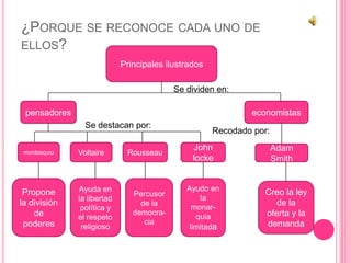 ¿PORQUE SE RECONOCE CADA UNO DE
ELLOS?
                            Principales ilustrados

                                          Se dividen en:

 pensadores                                                  economistas
                Se destacan por:
                                                     Recodado por:
                                               John                  Adam
 montesquiu   Voltaire       Rousseau
                                               locke                 Smith


 Propone      Ayuda en                       Ayudo en            Creo la ley
                               Percusor
              la libertad                        la
la división                      de la
                                               monar-
                                                                    de la
               política y
    de                         democra-                          oferta y la
              el respeto                        quia
 poderes                          cia                            demanda
               religioso                      limitada
 