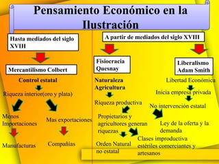 Pensamiento Económico en la
                    Ilustración
  Hasta mediados del siglo               A partir de mediados del siglo XVIII
  XVIII

                                      Fisiocracia                      Liberalismo
  Mercantilismo Colbert               Quesnay                          Adam Smith
      Control estatal                 Naturaleza                   Libertad Económica
                                      Agricultura
Riqueza interior(oro y plata)                                 Inicia empresa privada
                                      Riqueza productiva
                                                            No intervención estatal
Menos                                  Propietarios y
                  Mas exportaciones
Importaciones                          agricultores generan     Ley de la oferta y la
                                       riquezas                 demanda
                                                       Clases improductiva
Manufacturas      Compañías           Orden Natural estériles comerciantes y
                                      no estatal       artesanos
 