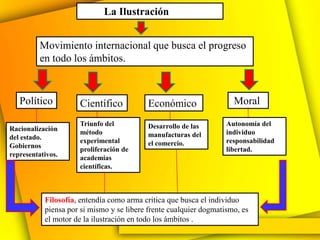 La Ilustración


          Movimiento internacional que busca el progreso
          en todo los ámbitos.


   Político          Científico           Económico                  Moral

                     Triunfo del          Desarrollo de las        Autonomía del
Racionalización      método                                        individuo
del estado.                               manufacturas del
                     experimental         el comercio.             responsabilidad
Gobiernos            proliferación de                              libertad.
representativos.     academias
                     científicas.



           Filosofía, entendía como arma critica que busca el individuo
           piensa por si mismo y se libere frente cualquier dogmatismo, es
           el motor de la ilustración en todo los ámbitos .
 