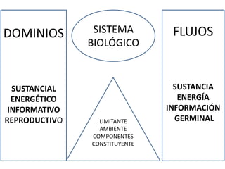 SISTEMA
BIOLÓGICO
FLUJOS
SUSTANCIA
ENERGÍA
INFORMACIÓN
GERMINAL
DOMINIOS
SUSTANCIAL
ENERGÉTICO
INFORMATIVO
REPRODUCTIVO LIMITANTE
AMBIENTE
COMPONENTES
CONSTITUYENTE
 