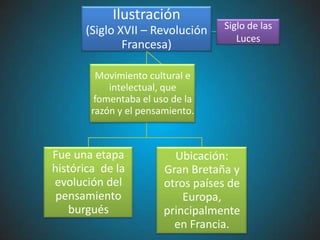 Ilustración
      (Siglo XVII – Revolución     Siglo de las
                                      Luces
              Francesa)

         Movimiento cultural e
            intelectual, que
         fomentaba el uso de la
        razón y el pensamiento.



Fue una etapa             Ubicación:
histórica de la         Gran Bretaña y
evolución del           otros países de
 pensamiento                Europa,
    burgués             principalmente
                          en Francia.
 