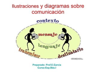 Ilustraciones  y diagramas sobre comunicación Preparado: Prof.E.García Curso:Esp.Bás.I 