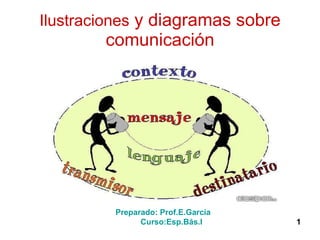 Ilustraciones  y diagramas sobre comunicación Preparado: Prof.E.García  Curso:Esp.Bás.I  1 