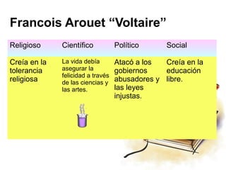 Francois Arouet “Voltaire”
Religioso     Científico           Político      Social

Creía en la   La vida debía        Atacó a los  Creía en la
tolerancia    asegurar la          gobiernos    educación
              felicidad a través
religiosa     de las ciencias y    abusadores y libre.
              las artes.           las leyes
                                   injustas.
 