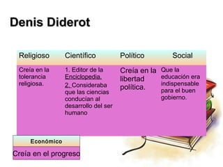 Denis Diderot

 Religioso       Científico           Político         Social
 Creía en la     1. Editor de la      Creía en la   Que la
 tolerancia      Enciclopedia.        libertad      educación era
 religiosa.      2. Consideraba                     indispensable
                                      política.     para el buen
                 que las ciencias
                 conducían al                       gobierno.
                 desarrollo del ser
                 humano



     Económico

Creía en el progreso
 