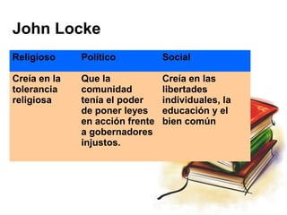 John Locke
Religioso     Político           Social

Creía en la   Que la             Creía en las
tolerancia    comunidad          libertades
religiosa     tenía el poder     individuales, la
              de poner leyes     educación y el
              en acción frente   bien común
              a gobernadores
              injustos.
 