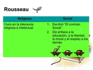 Rousseau
          Religioso                   Social
Creía en la tolerancia     1. Escribió “El contrato
religiosa e intelectual.      Social”.
                           2. Dio énfasis a la
                              educación, a la libertad,
                              la moral y el respeto a los
                              demás.
 