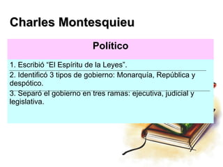 Charles Montesquieu
                         Político
1. Escribió “El Espíritu de la Leyes”.
2. Identificó 3 tipos de gobierno: Monarquía, República y
despótico.
3. Separó el gobierno en tres ramas: ejecutiva, judicial y
legislativa.
 