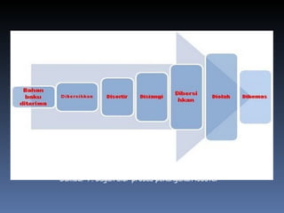 Gambar 7. Bagan alur proses penanganan lobster
 