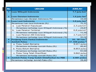 Tabel 1. Indikator Fisik Indonesia




Sumber : Ditjen Kelautan Pesisir dan Pulau-Pulau Kecil (KP3K)
         1) World Resources Institut, 1997
         2) Kementerian Dalam Negeri, 2006
 