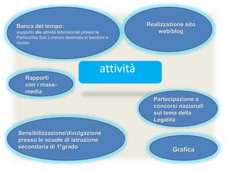 attività
Banca del tempo:
supporto alle attività laboratoriali presso la
Parrocchia San Lorenzo destinate ai bambini a
rischio
Realizzazione sito
web/blog
Rapporti
con i mass-
media
Sensibilizzazione/divulgazione
presso le scuole di istruzione
secondaria di 1°grado
Partecipazione a
concorsi nazionali
sul tema della
Legalità
Grafica
 