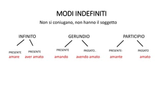 MODI INDEFINITI
Non si coniugano, non hanno il soggetto
INFINITO GERUNDIO PARTICIPIO
PRESENTE PRESENTE- PASSATO
PRESENTE PASSATO..
amare aver amato amando avendo amato amante amato
PRESENTE
 