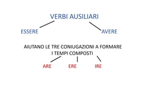 VERBI AUSILIARI
ESSERE AVERE
AIUTANO LE TRE CONIUGAZIONI A FORMARE
I TEMPI COMPOSTI
ARE ERE IRE
 