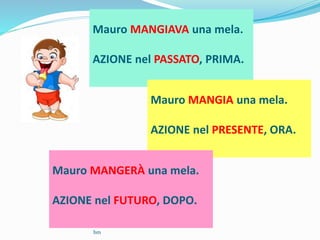 Mauro MANGIAVA una mela.
AZIONE nel PASSATO, PRIMA.
Mauro MANGIA una mela.
AZIONE nel PRESENTE, ORA.
Mauro MANGERÀ una mela.
AZIONE nel FUTURO, DOPO.
bm
 
