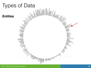 #ILV Informationsvisualisierungen 10
Types of Data
Entities
 