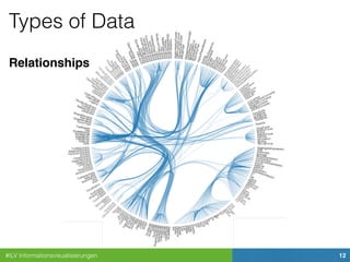 #ILV Informationsvisualisierungen 12
Types of Data
Relationships
 