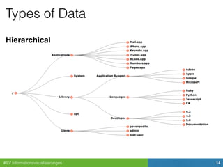 #ILV Informationsvisualisierungen 14
Types of Data
Hierarchical
 