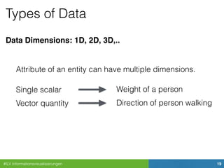 #ILV Informationsvisualisierungen 19
Types of Data
Data Dimensions: 1D, 2D, 3D,..
Attribute of an entity can have multiple dimensions.
Single scalar Weight of a person
Vector quantity Direction of person walking
 