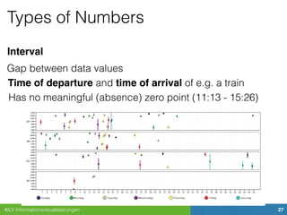 #ILV Informationsvisualisierungen 27
Types of Numbers
Interval
Gap between data values
Time of departure and time of arrival of e.g. a train
Has no meaningful (absence) zero point (11:13 - 15:26)
 