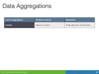 #ILV Informationsvisualisierungen 45
Data Aggregations
Level of Aggregation Number of metrics Description
Factoid Maximum context Single data point; No drill-down
Series One metric across an axis Can compare rate of change
Multiseries Several metrics, common axis
Can compare rate of change,
correlation between metrics
Summable mutliseries Several metrics, common axis
Can compare rate of chagne,
correlation between metrics; Can
compare percentages to whole
Summary records
One record for each item in a
series; Metrics in other series have
been aggregated somehow
Items can be compared
Individual transactions One record per instance
No aggregation or combination;
Maximum drill-down
 