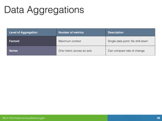 #ILV Informationsvisualisierungen 46
Data Aggregations
Level of Aggregation Number of metrics Description
Factoid Maximum context Single data point; No drill-down
Series One metric across an axis Can compare rate of change
Multiseries Several metrics, common axis
Can compare rate of change,
correlation between metrics
Summable mutliseries Several metrics, common axis
Can compare rate of chagne,
correlation between metrics; Can
compare percentages to whole
Summary records
One record for each item in a
series; Metrics in other series have
been aggregated somehow
Items can be compared
Individual transactions One record per instance
No aggregation or combination;
Maximum drill-down
 