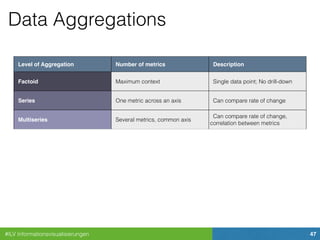 #ILV Informationsvisualisierungen 47
Data Aggregations
Level of Aggregation Number of metrics Description
Factoid Maximum context Single data point; No drill-down
Series One metric across an axis Can compare rate of change
Multiseries Several metrics, common axis
Can compare rate of change,
correlation between metrics
Summable mutliseries Several metrics, common axis
Can compare rate of chagne,
correlation between metrics; Can
compare percentages to whole
Summary records
One record for each item in a
series; Metrics in other series have
been aggregated somehow
Items can be compared
Individual transactions One record per instance
No aggregation or combination;
Maximum drill-down
 