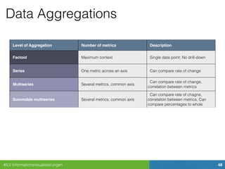 #ILV Informationsvisualisierungen 48
Data Aggregations
Level of Aggregation Number of metrics Description
Factoid Maximum context Single data point; No drill-down
Series One metric across an axis Can compare rate of change
Multiseries Several metrics, common axis
Can compare rate of change,
correlation between metrics
Summable multiseries Several metrics, common axis
Can compare rate of chagne,
correlation between metrics; Can
compare percentages to whole
Summary records
One record for each item in a
series; Metrics in other series have
been aggregated somehow
Items can be compared
Individual transactions One record per instance
No aggregation or combination;
Maximum drill-down
 